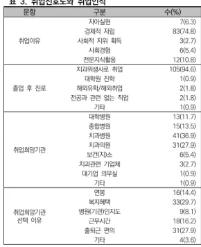 표  3.  취업선호도와  취업인식 문항 구분 수(%) 취업이유 자아실현 7(6.3)경제적  자립83(74.8)사회적  지위  획득3(2.7) 사회경험 6(5.4) 전문지식활용 12(10.8) 졸업  후  진로 치과위생사로  취업 105(94.6)대학원  진학 1(0.9)해외유학/해외취업2(1.8) 전공과  관련  없는  직업 2(1.8) 기타 1(0.9) 취업희망기관 대학병원 13(11.7)종합병원15(13.5)치과병원41(36.9)치과의원31(27.9