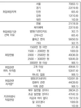 표 5.  전공만족도, 성적,  취득 자격증  수에 따른 직업의식  차이 항목 직업 의식 분류 중앙값 (최소값~최대값) P값 만족도*전공 전문직종 만족 불만족 2.94(2.00~4.00)2.41(2.00~3.17) .000학술관련만족불만족3.07(2.00~4.00)2.88(2.00~3.50).084대인관계만족 불만족 3.01(2.00~4.00)2.78(2.00~3.75) .011 근로윤리 만족 불만족 3.00(2.00~4.00)2.84(2.00~3.50)