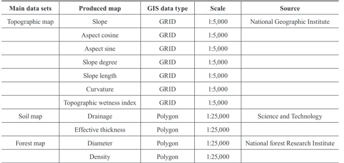 Table 1. Data type and scale of data used in the study