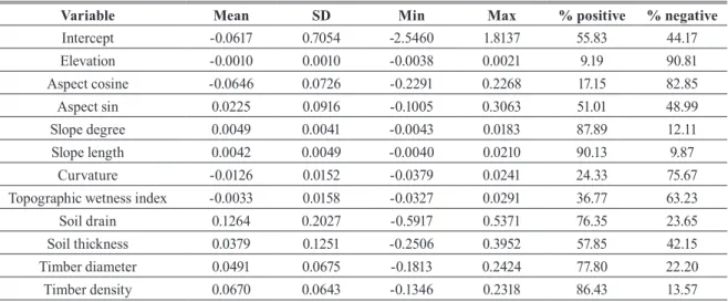 Table 2. Result of logistic regression