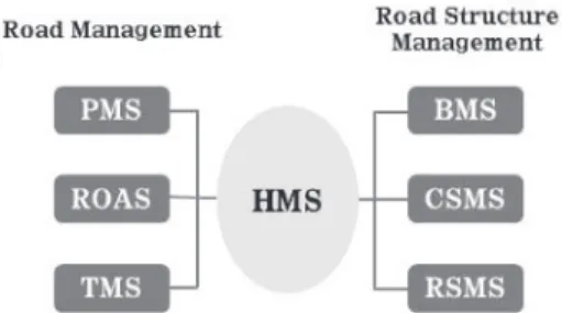 Table 1. Road information of management systemsManagement System), PMS (Pavement Management 