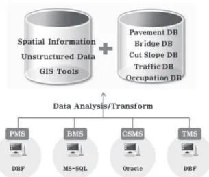 Fig. 2. Development of big data platform using road 