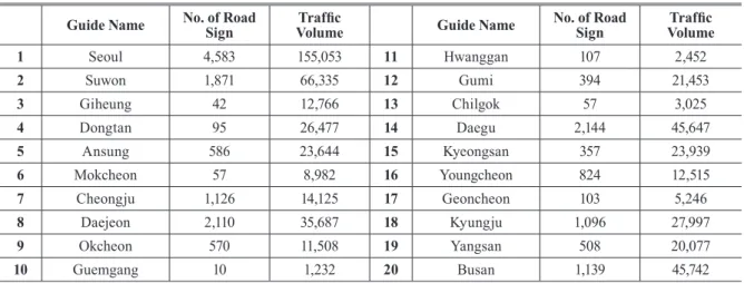 Table 2. Traffic volume and number of road signs