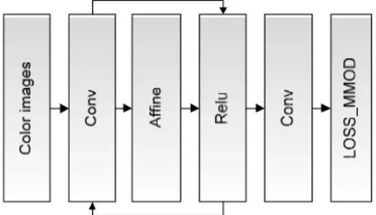Fig. 1에서 확인할 수 있듯이 본 논문에서 소개한 알 고리즘에서는 우선 입력받은 영상으로부터 심층 학습을  이용하여  개인  정보를  대표하는  객체  영역을  정확하게  추출한다