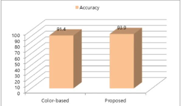 Fig.  4.  Performance  comparison