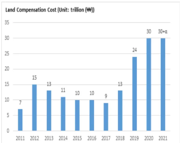 Fig.  1.  Trends  of  Domestic’s  Land  Compensation  (2011~2021)1.  서론1.1  연구의  배경신규  건설공사를  진행하기에  앞서  토지  보상  산정은 해당 건설사업 수행을 위한 예비 타당성 조사시 소요예산 산정 측면에서 매우 중요한 측면이다