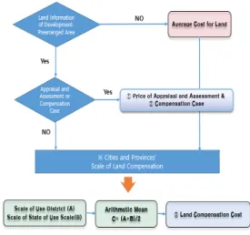 Fig.  2.  Valuation  Method  of  Land  Compensation  Cost  (Korea  Development  Institute)
