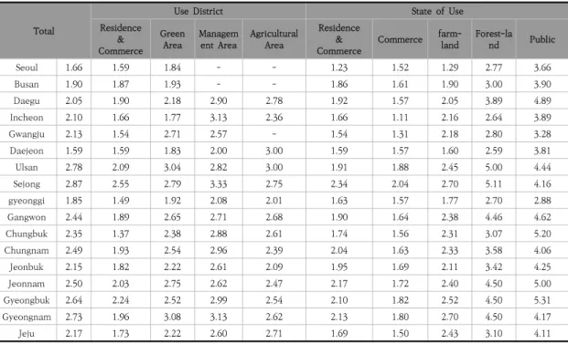 Table  1.  Scale  of  Compensation  (Cities  and  Provinces)  (Ministry  of  Economy  and  Finance  (2018))