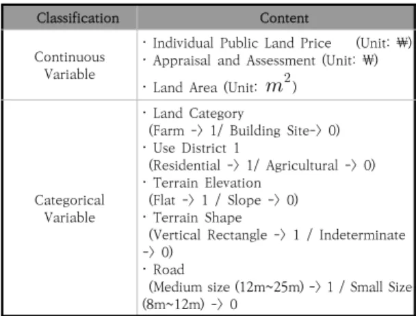 Table  3.  Classification  and  Content  of  Variables 