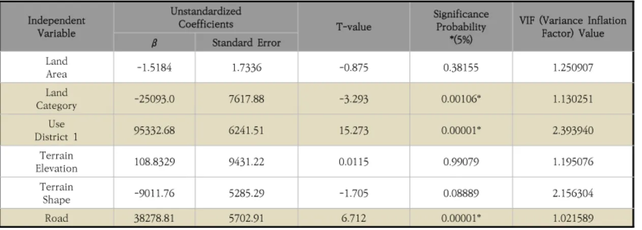 Table  4.  Analysis  on  the  Determinants  of  Land  Compensation  Cost보상비의 주요 변수 중 개별공시지가가 가장 높은 값인 총점 1점 중 0.85로 나타났고, 다음은 감정평가액, 면적, 지형  형상  순으로  중요도  값이  나타났다.결국, 건설 CALS 시스템 내의 8개 주요 변수 중 개별공시지가의 변수가 매우 높은 영향을 끼치는 것으로 확인하였다.4.2  다중선형회귀분석  적용앞서  제시된  