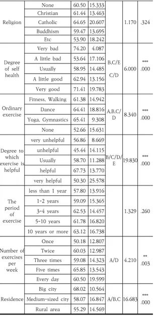 Table  4.  Mean  comparison  of  Successful  aging  by  general  characteristic  2.2.3  일반적  특성  관련  성공적  노화  평균비교 응답자의  일반적  특성에  따른  성공적  노화의  수준을  비교한 결과 건강수준, 평소의 운동 종류, 운동의 도움 여 부,  거주지에서  통계적으로  유의한  차이가  있는  것으로  나타났다&lt;Table 4 참조&gt;