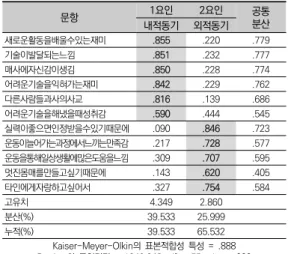 표  2.  지도자  이미지의  타당도 문항 1요인 2요인 3요인 4요인 공통 자질 학습 분산 지도 생활 인간관계 성실하다 .779 .047 .096 .101 .629 사명감이  높다 .713 .188 .150 .025 .566 애착이  강하다 .712 .182 .172 .044 .572 자신감이  있다 .682 .272 .013 .008 .540 책임감이  있다 .649 .070 .126 .090 .450 실기적자질이높다 .631 .085 .005 .2