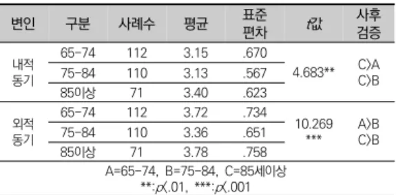 표  8.  연령에  따른  챰여동기의  차이 변인 구분 사례수 평균 표준 편차 t 값 사후검증 내적 동기 65-74 112 3.15 .670 4.683** C>AC>B75-841103.13.567 85이상 71 3.40 .623 외적  동기 65-74 112 3.72 .734 10.269*** A>BC>B75-841103.36.651 85이상 71 3.78 .758 A=65-74,  B=75-84,  C=85세이상 **:p<.