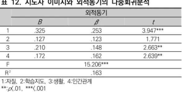 표  12.  지도자  이미지와  외적동기의  다중회귀분석  B 외적동기β t 1 .325 .253 3.947*** 2 .127 .123 1.771 3 .210 .148 2.663** 4 .172 .162 2.639** F 15.206*** R  .163 1:자질,  2:학습지도,  3:생활,  4:인간관계 **:p<.01,  ***<.001 지도자  이미지가  외적동기에  미치는  영향의  회귀모 형은  유의한  것(F=15.206,  p&