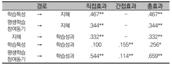 표  12.  연구모형의  직․간접효과  표준화계수                    (n=425) 경로 직접효과 간접효과 총효과 학습특성 → 지혜 .467** - .467** 평생학습  참여동기 → 지혜 .344** - .344** 지혜 → 학습성과 .332** - .332** 학습특성 → 학습성과 .100 .155** .256* 평생학습 참여동기 → 학습성과 .544** .114** .659**   ***  p<.001 연구모형의  직․간접효과 