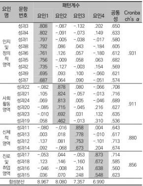 표  5.  학습성과  척도의  탐색적  요인분석                      (n=425) 요인 명 문항 번호  패턴계수 요인1 요인2 요인3 요인4 공통 성 Cronbach’s  α 인지  및  정의 적 영역 성과3 .808 -.087 -.132 .202 .650 .931성과4.802-.091-.073.149.633성과1.797-.005-.038-.017.580성과8.792.086.043-.184.605성과6.761.126.057-.180.6