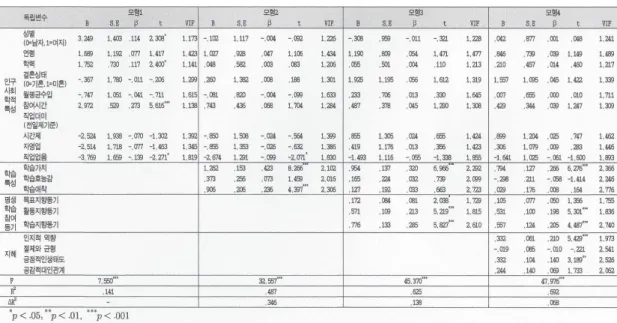 표  7.  학습특성,  평생학습  참여동기,  지혜가  학습성과에  미치는  영향                                                                                      (n=425)