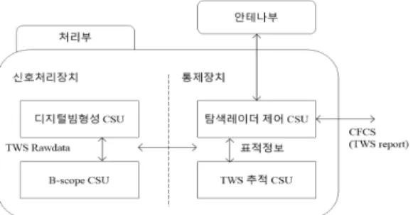 Fig.  1.  Block  Diagram  of  Surveilance  Radar