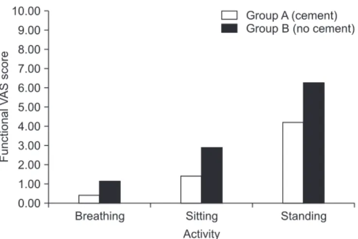 Fig. 5. Comparison of functional visual analogue scale (VAS) scores be- be-tween two groups for 2 postoperative weeks