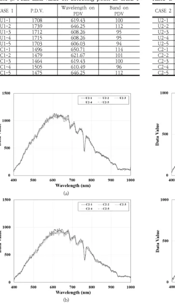 Table 3. Peak data value on detecting point at CASE 1 CASE  1 P.D.V. Wavelength  on  PDV Band  on  U1-1 1708 619.43 PDV100 U1-2 1739 646.25 112 U1-3 1712 608.26 95 U1-4 1715 608.26 95 U1-5 1703 606.03 94 C1-1 1496 650.71 114 C1-2 1479 621.67 101 C1-3 1464 