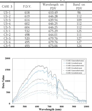 Fig.  3은  CASE  3(조도  28,315  lx)에  대한  파장대비  강도값으로써 각 영역별 5개 포인트는 가시광선 영역의  특징에 따라 비슷한 패턴을 보였다