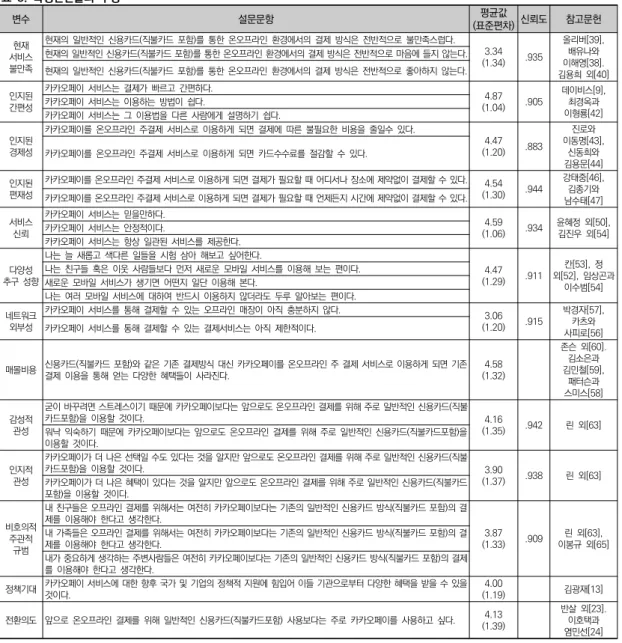 표  3.  측정변인들의  구성 변수 설문문항 평균값 (표준편차) 신뢰도 참고문헌 서비스 현재  불만족 현재의  일반적인  신용카드(직불카드  포함)를  통한  온오프라인  환경에서의  결제  방식은  전반적으로  불만족스럽다