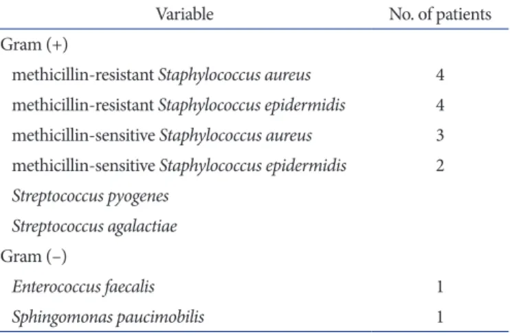 Table 2. Identification of Organisms of Revision Total Knee Arthroplasty 
