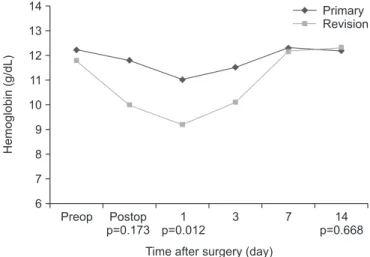 Table 3. Comparison of Rate and Number of Transfusion