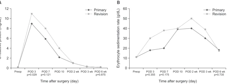 Fig. 2. (A) Mean plasma C-reactive protein concentrations in patients who underwent primary total knee arthroplasty (TKA) or revision TKA