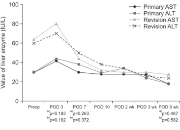 Fig. 4. Mean blood pressure level in patients who underwent primary  total knee arthroplasty (TKA) or revision TKA