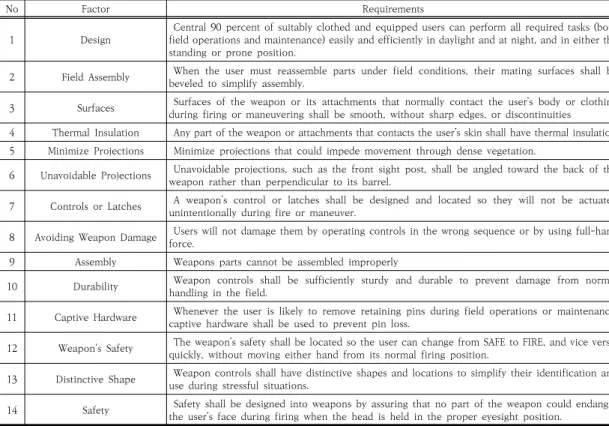 Table  1.  Design  Criteria  of  Small  Arms