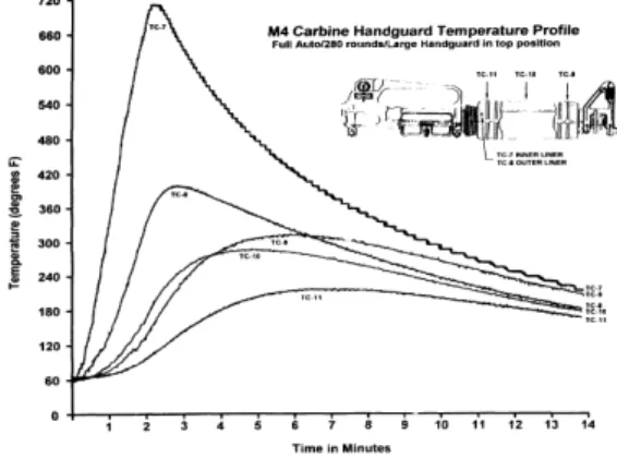 Fig.  7.  Experimental  Conceptual  Diagram 대상이 된 총기는 총열덮개의 재질별로 한국형 소총 3 종(A, B, C)과 국내에서 발열 문제가 발생한 총기와 동일 한 레일 시스템을 가진 해외 모델 1정(D)을 사용하였다