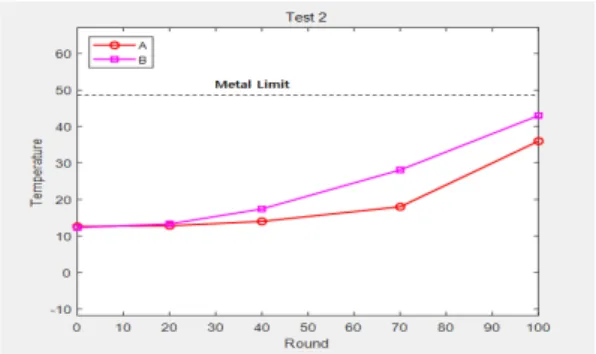 Fig.  9.  Test  2  Temperature  Profile