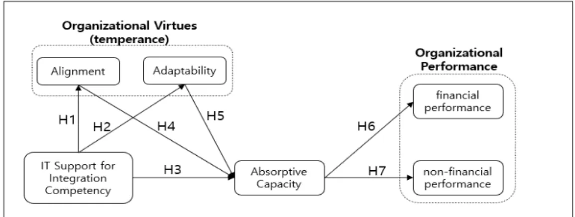 Fig.  1.  Research  Model 치는  영향을  실증분석하였다.  조직의 미덕은 조직 내에서 ‘완충 효과’로써 역할을 하 며, 조직과 구성원의 탄력성, 연대감, 효능감을 증대시켜 부정적인 관점을 막아주는 기능을 한다
