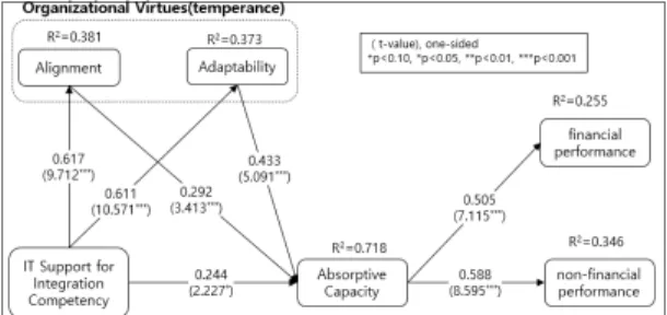 Fig.  2.  Model  Analysis  results PLS 경로 모형의 적합도를 평가하기 위해, R square 의 값의 효과 수준을 상(0.26 이상), 중(0.13∼0.26), 하 (0.02∼ 0.13)로 구분하고 있다[48]
