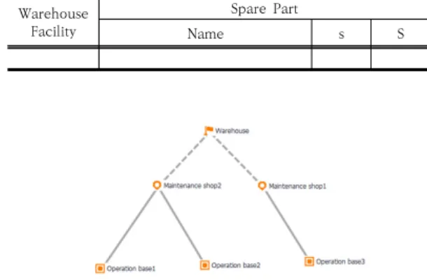 Table 7. Warehouse Facility Specification Input Table Warehouse 