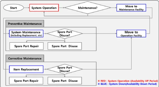 Fig.  6.  Weapon  System  Operation/Maintenance  Procedure 