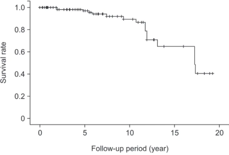 Table 1. Survival Rate in Previous Studies