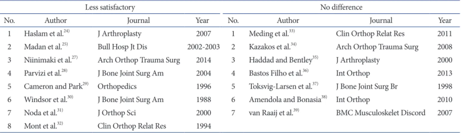 Table 2. Various Results of Conversion Total Knee Arthroplasty (TKA) Following Previous High Tibial Osteotomy Compared to Primary TKA  according to Authors
