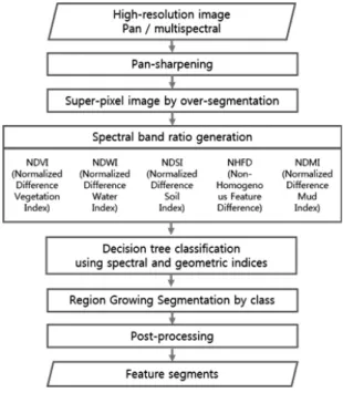 Table 1. Mathematical expressions of the spectral band ratios Fig. 1. Flow chart