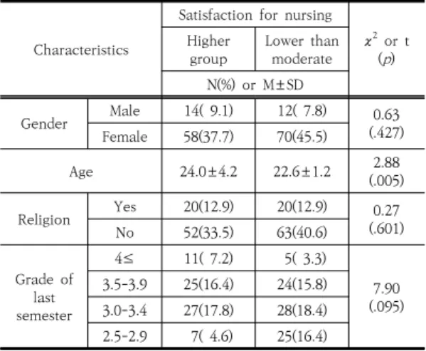 Table  1.  Homogeneity  of  general  characteristics  (n=155) 3.2  간호학  만족도에  따른  변화 대상자의 간호학 만족도에 따른 비판적 사고성향의 변 화는 Table 2와 같다