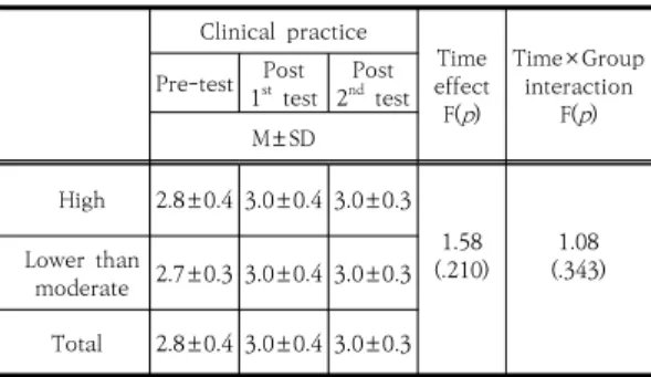 Table  3.  Clinical  practice  according  to  satisfaction  for  nursing                                                  (n=155) 4