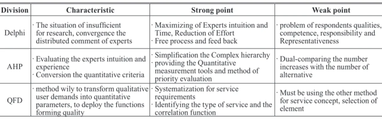 Table 1. Review the methodology of demand survey for service