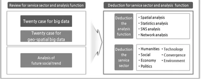 Fig. 2. Deduction of analysis function and geo-spatial big data service sector
