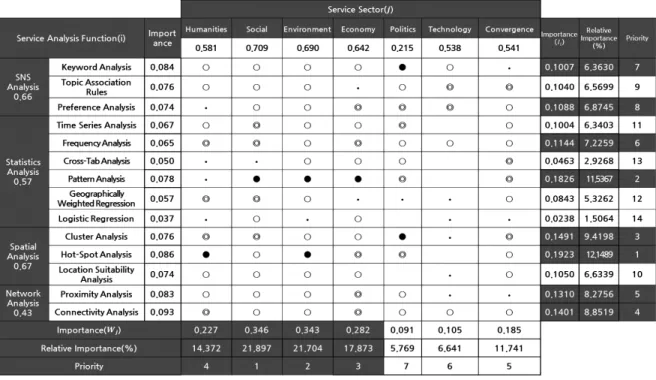 Table 3. Deduction of priority for analysis function and geo-spatial big data service sector