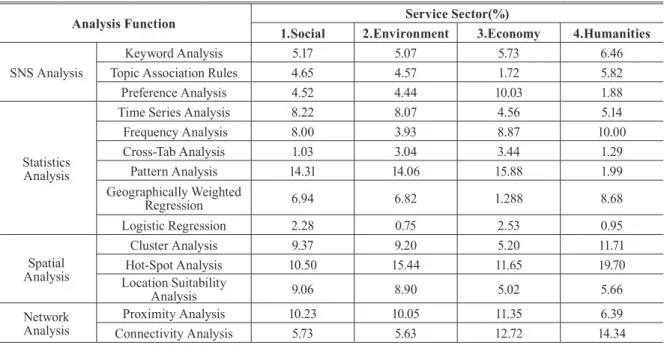 Table 4. Priority of analysis function for geo-spatial big data service