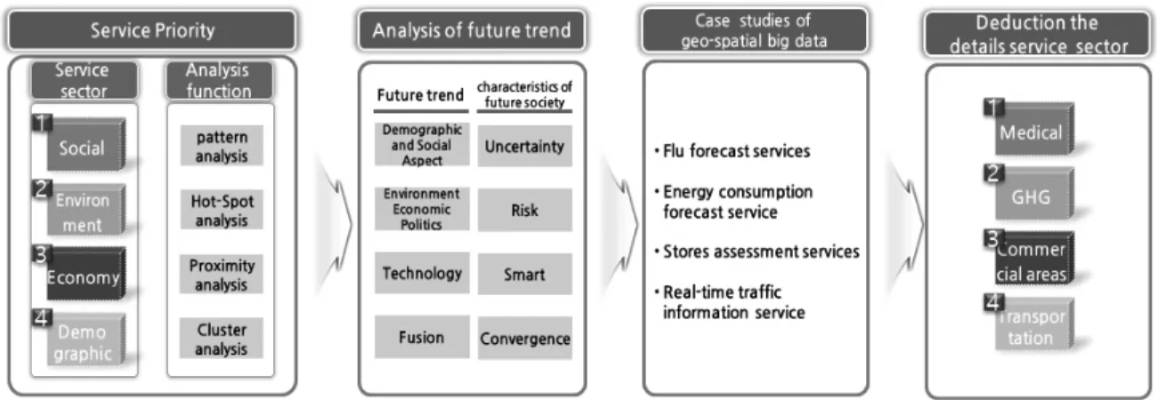 Fig. 5. Geo-spatial big data core service(plan)