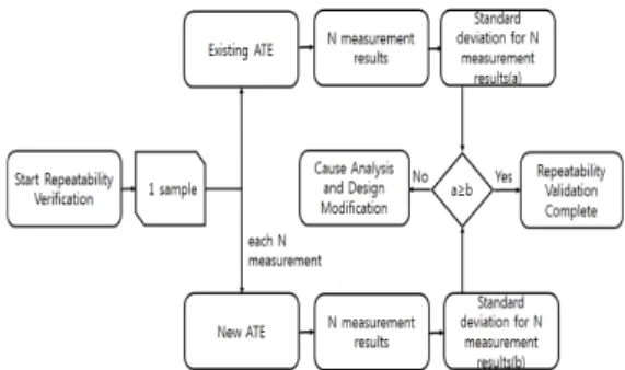 Fig.  1.  New  ATE  Repeatability  Verification  Method 2.3.2  재현성(Reproducibility)  확인  방안 동일한 계측기로 동일한 장비를 측정할 때 평가자간에  나타나는  측정치의  변동으로서  평가자  변동(Appraiser  Variation, AV)이라고 칭하며, 변동이 크면 재현성이 떨 어진다고  말한다[4]