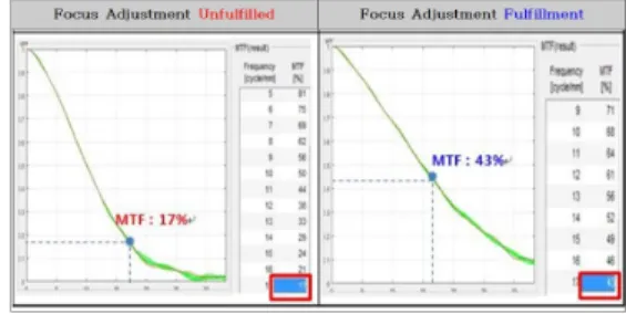 Fig.  4.  MTF  Result  depending  on  whether  Focus  Adjustment  is  performed