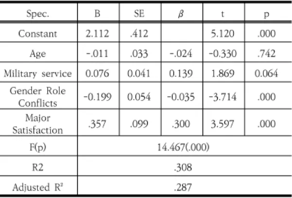 Table 4. Factors affecting Adaptation to College Life.